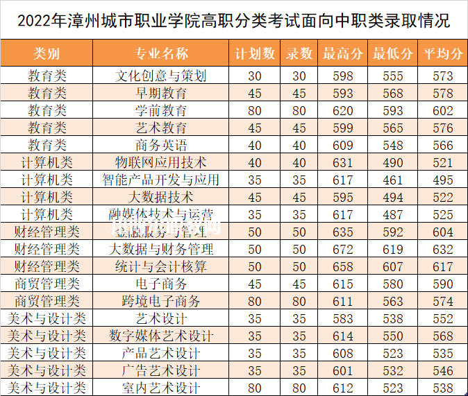 漳州城市職業(yè)學(xué)院高職分類考試錄取分?jǐn)?shù)線(2022-2021歷年)