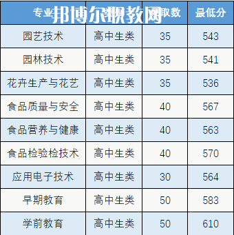 漳州城市職業(yè)學(xué)院高職分類考試錄取分?jǐn)?shù)線(2022-2021歷年)