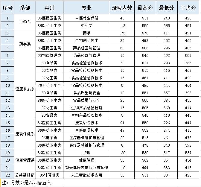 福建生物工程職業(yè)技術(shù)學(xué)院高職分類考試錄取分?jǐn)?shù)線（含2022-2021歷年）