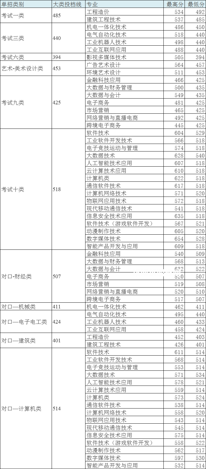 河北軟件職業(yè)技術(shù)學院單招錄取分數(shù)線(2022歷年)